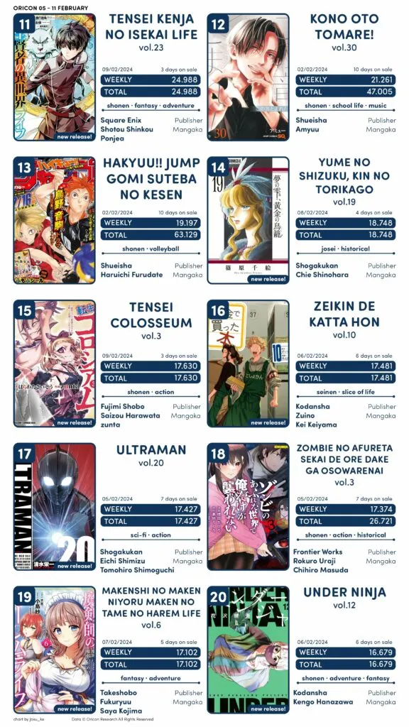 Top 2 Manga Sales