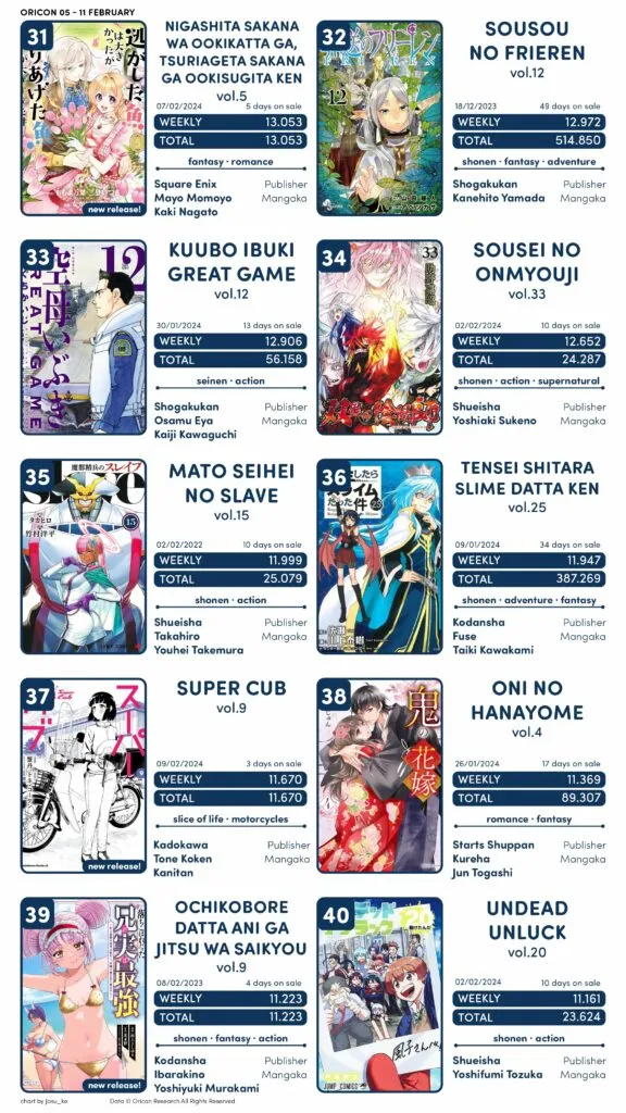 Top 4 Manga Sales