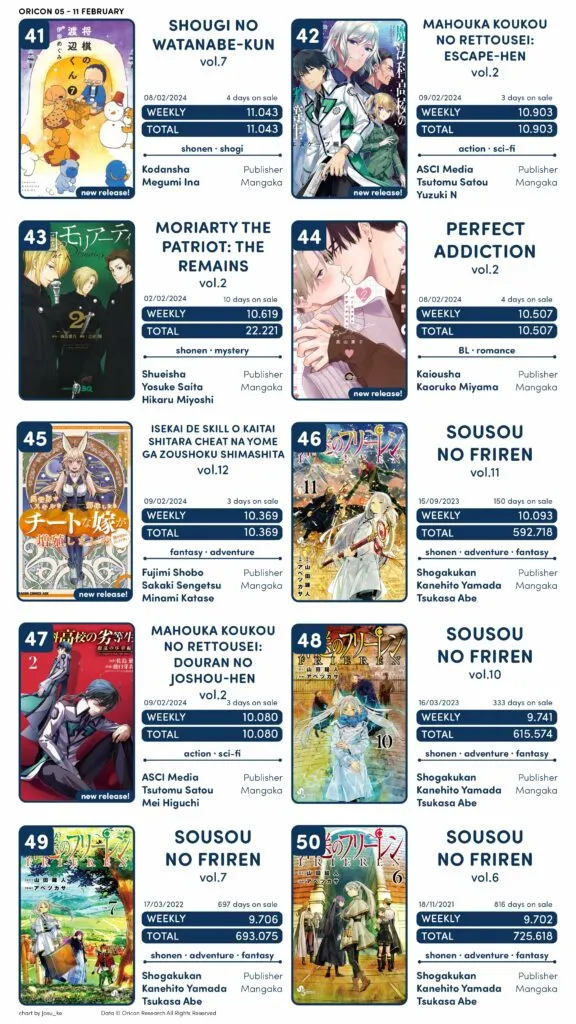 Top 5 Manga Sales