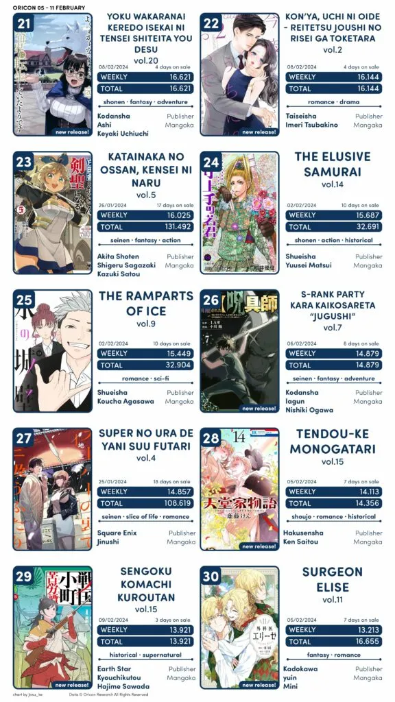 Top 3 Manga Sales