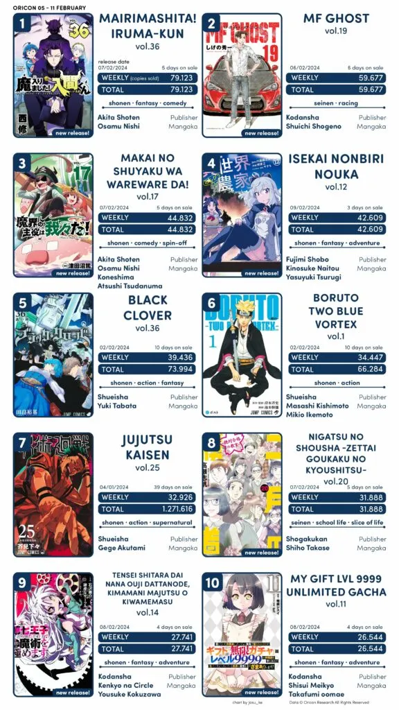 Top 1 Manga Sales