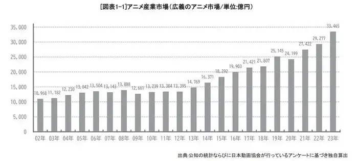 Indústria de Animes Registra Crescimento Recorde em 2023