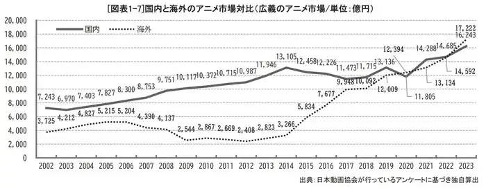 Indústria de Animes Registra Crescimento Recorde em 2023