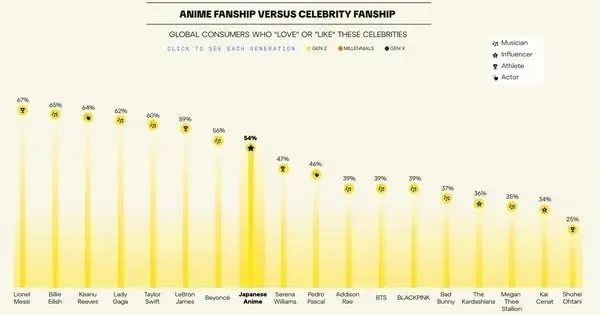 Pesquisa da Crunchyroll Mostra Que Mais de 50% da Geração Z é Fã de Animes